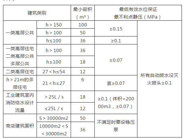 消防水箱设置场所